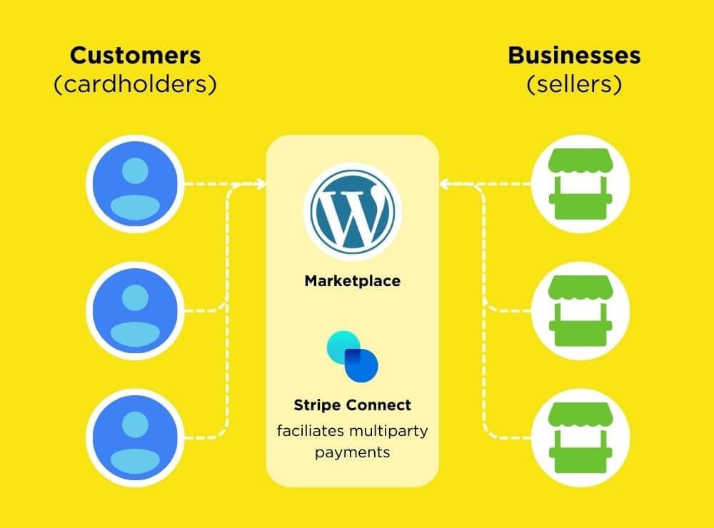 Wordpress Stripe Connect Plugin